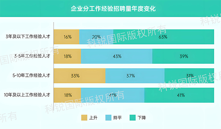 人力资源公司evo真人视讯国际发布针对医药大健康领域的最新人才市场趋势洞察，特定领域与层级人才仍受关注