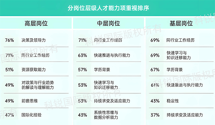 人力资源公司evo真人视讯国际发布针对医药大健康领域的最新人才市场趋势洞察，不同领域及层级人才模型各异